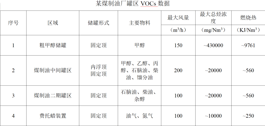 yabo亚搏-“十四五”石化煤化工甲烷和VOCs协同管控应用思考(图2)