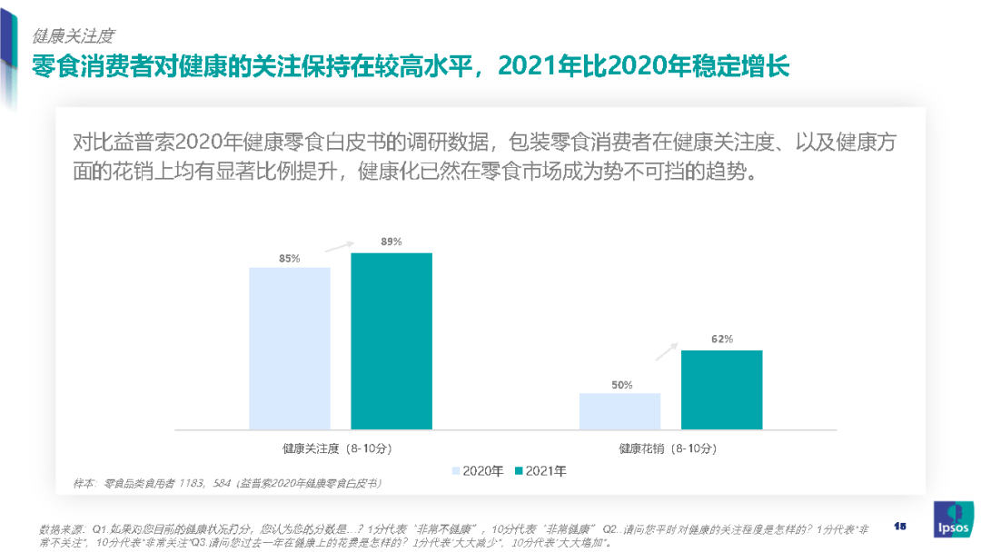 我国|零食新风口：健康化零食的崛起之路-益普索