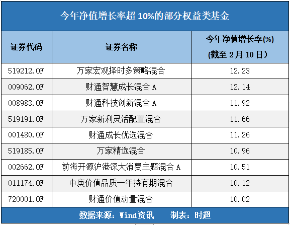 淨值逆市增超10%,這幾隻