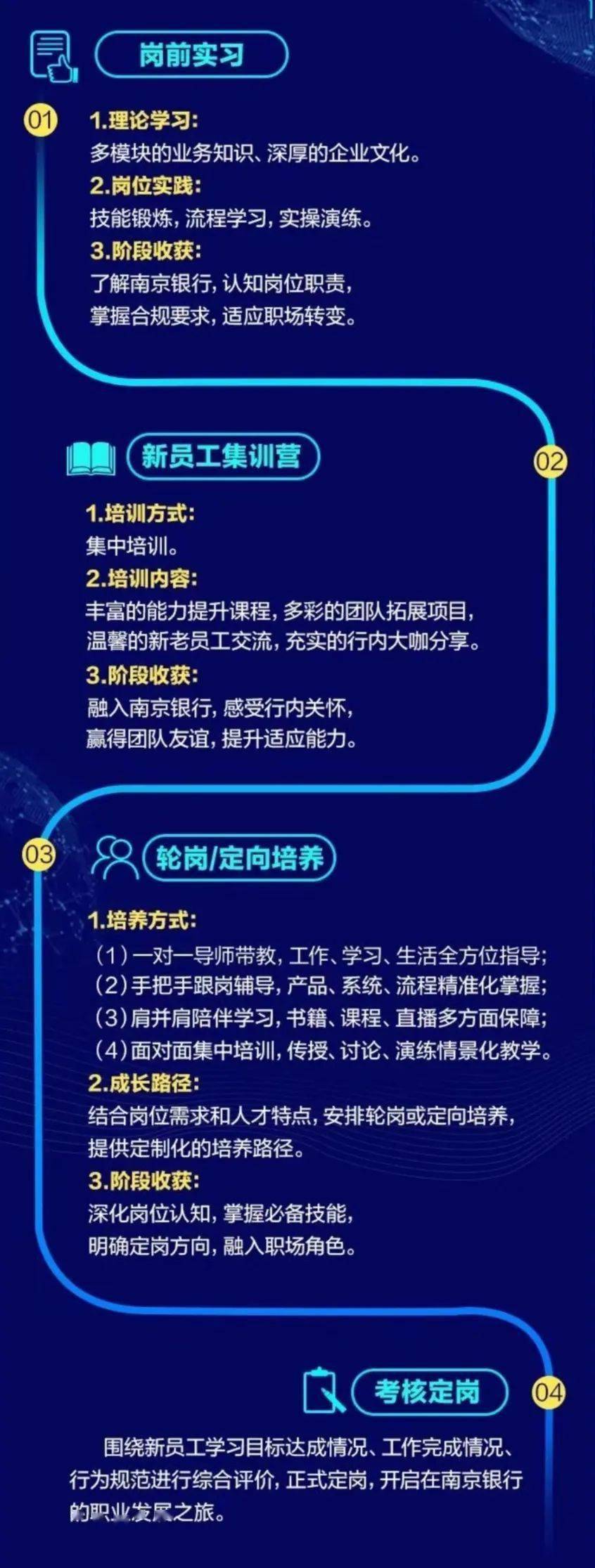BOB全站招聘信息 南京银行2022届春季全球校园招聘开启!(图2)