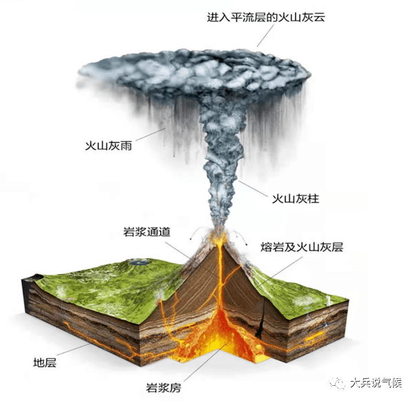 火山爆发流程图图片