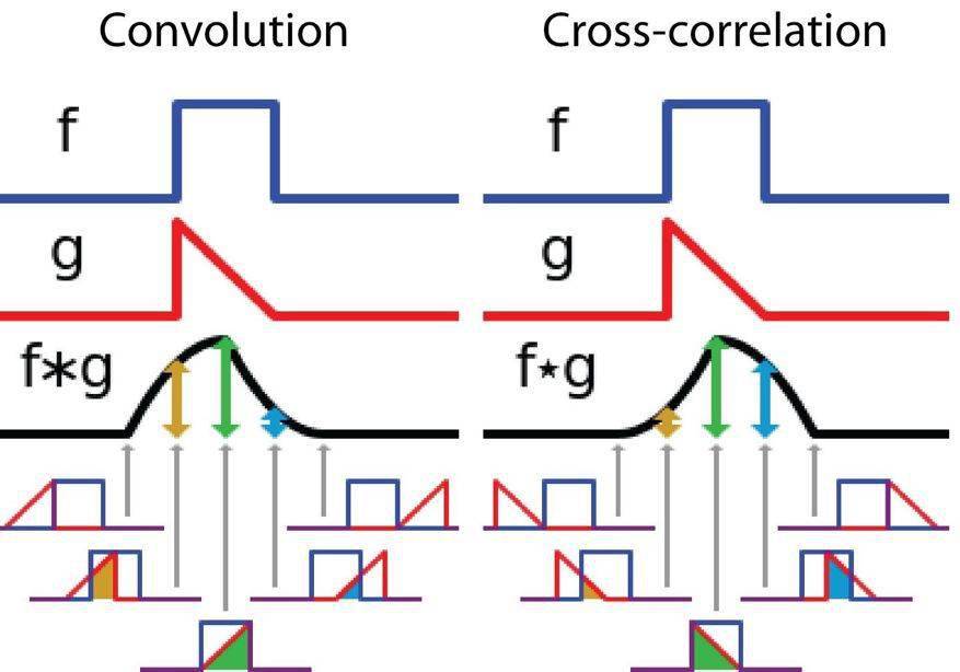 反转|一文读懂深度学习中的各种卷积