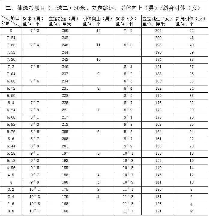 宁德初中体育班级排名（宁德初中体育班级排名表） 宁德初中体育班级排名（宁德初中体育班级排名表）《宁德市体育中考评分标准2021》 体育动态