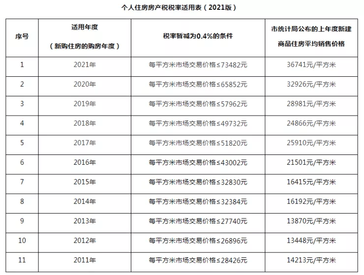 81948元㎡2022年上海個人住房房產稅稅率分界線出爐