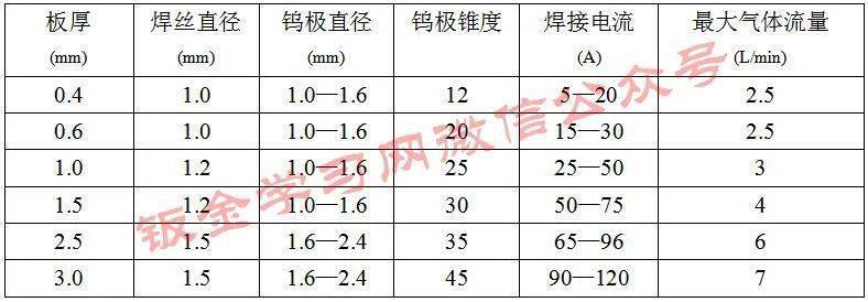 不锈钢直流氩弧焊不同材料厚度与之相关的钨极直径及焊接电流参数表
