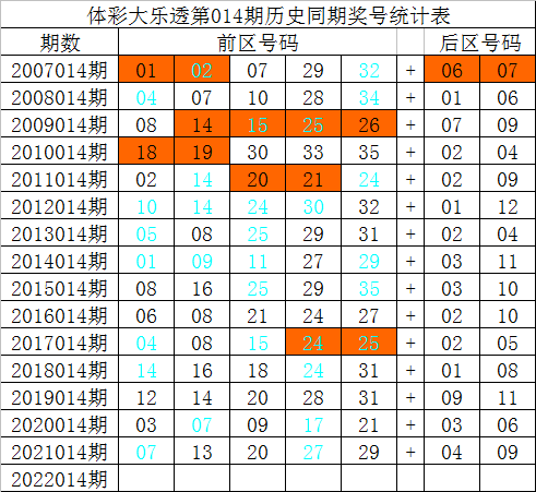 祥子大乐透22014期前区一码龙头02凤尾注意0路号27