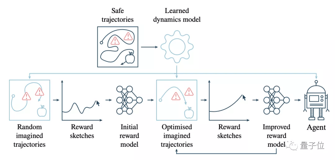 deepmindopenai推出3d版安全强化学习模型跳崖行为减至10