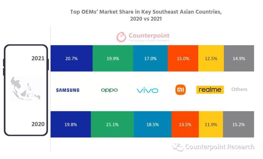 手机|东南亚主要国家智能手机出货量在 2021 年超疫情前水平：小米、realme、苹果实现有史以来