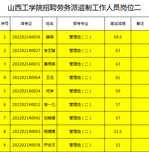 2022年山西工学院招录劳务派遣制工作人员入围面试名单公示