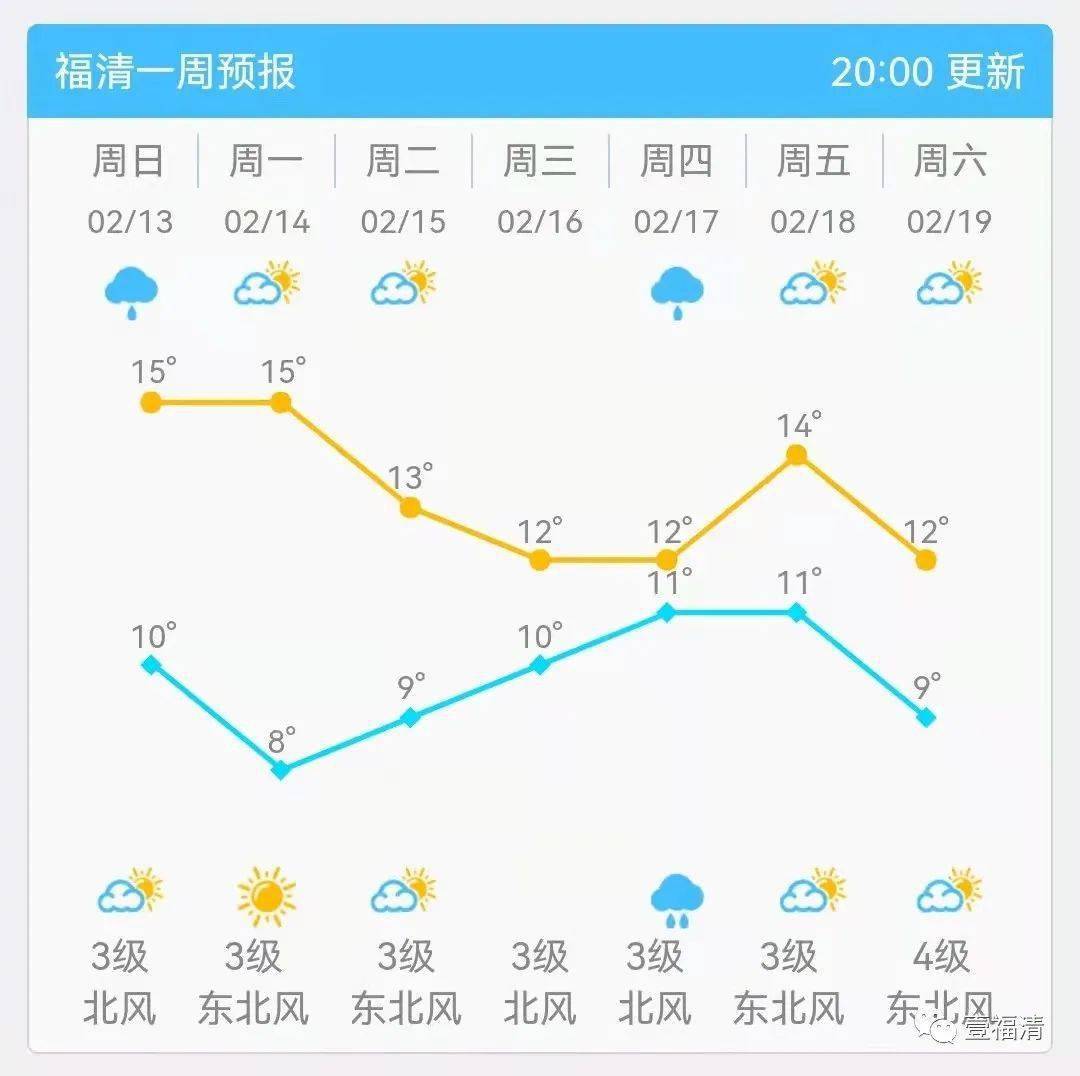阳光即将上线福清未来天气将