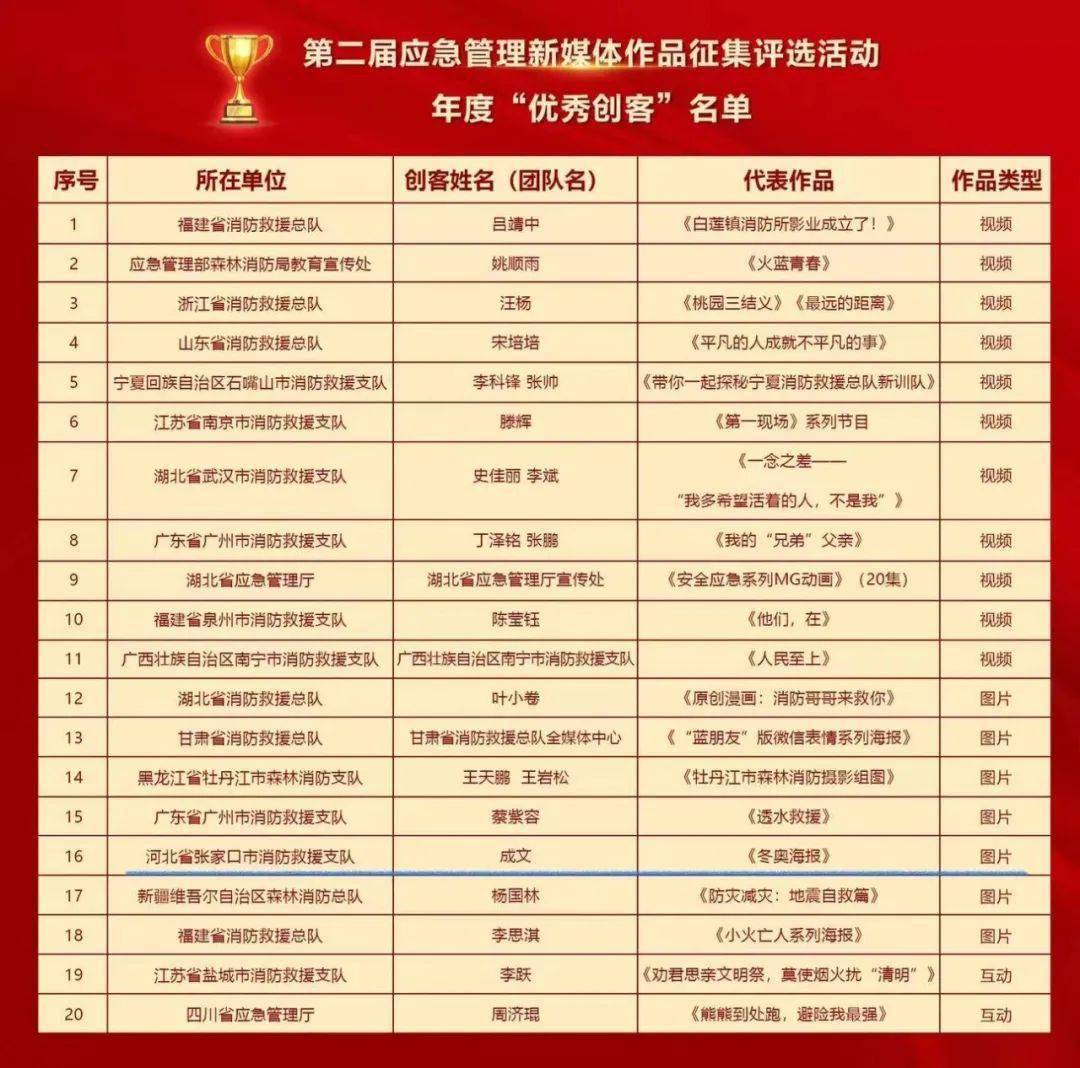 第二届应急管理新媒体作品征集评选活动获奖名单公布张家口冬奥海报