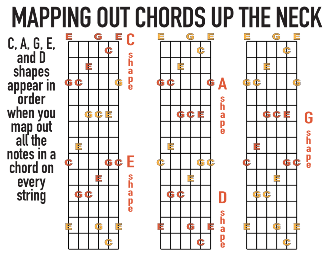 一次性终极理解吉他指板规律_关系_音程_和弦
