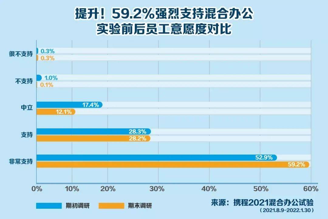方面|一巨头放大招:员工每周1-2天自选办公地!