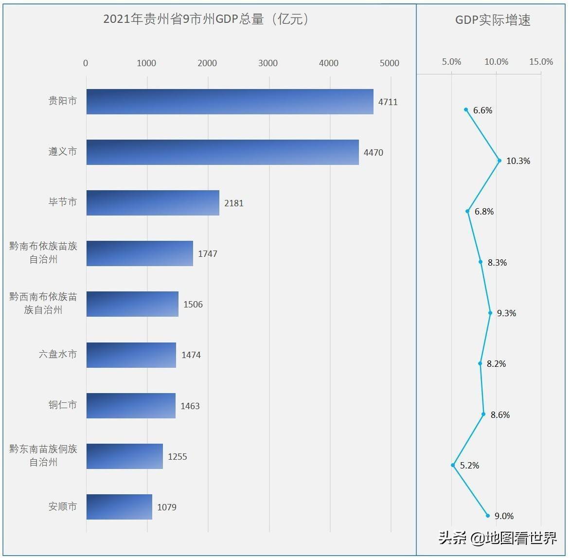 贵州各地州GDP_贵州各市GDP排名2021!2021年贵州城市gdp排名是多少(2)