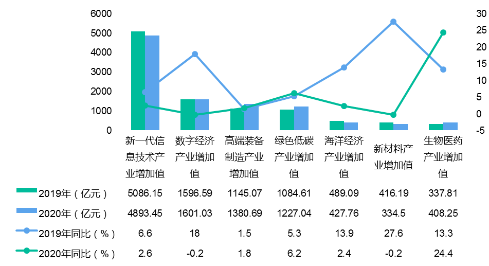 生物医药等产业快速发展总体来看,1,深圳产业转型迫在眉睫,2020年生物