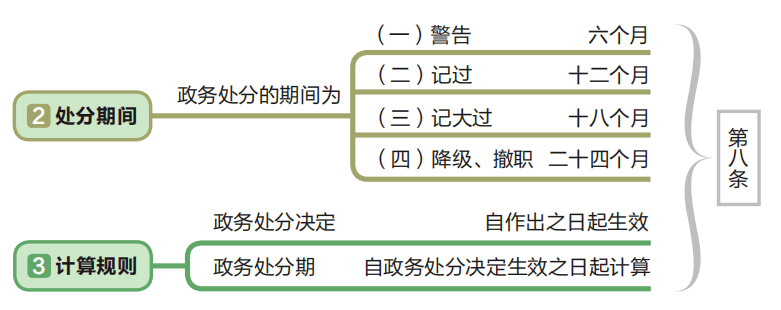 【纪检周课堂】图解 | 政务处分的种类和影响期_规定_级别_给予