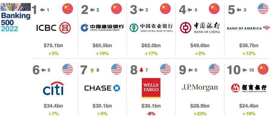 2022全球银行品牌价值500强榜单中国74家银行上榜