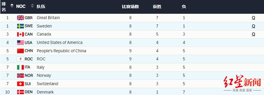 男子|男子冰壶循环赛：中国队末局逆转瑞士队，两连胜收官