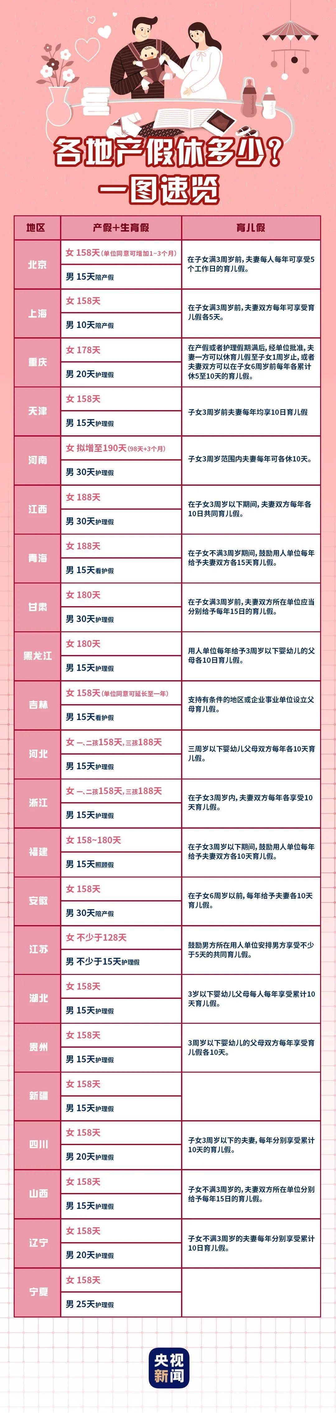 各地产假都能休几天?最新汇总一览表来了_生育_规定_育儿