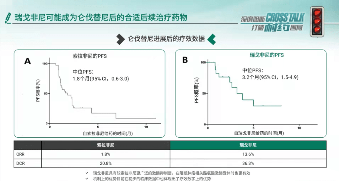 作为肝癌二线治疗的多靶点tki药物,瑞戈非尼可阻断egfr通路以及和egfr