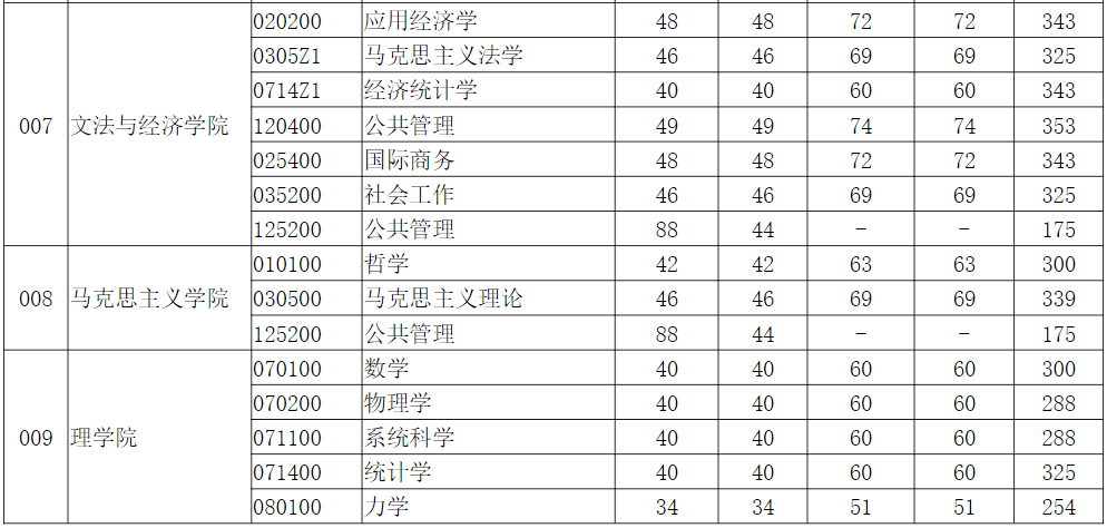 二,2020年武漢科技大學研究生複試分數線附表:2021年考研國家線一