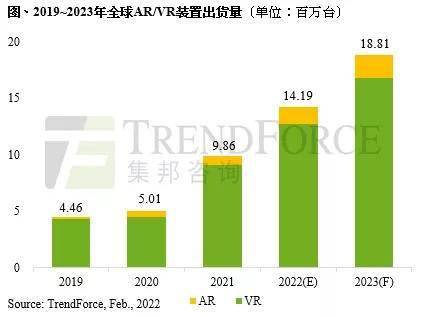 产品|报告：Oculus Quest 2 助攻，2022 年 AR/VR 装置出货量上修至 1419 万台