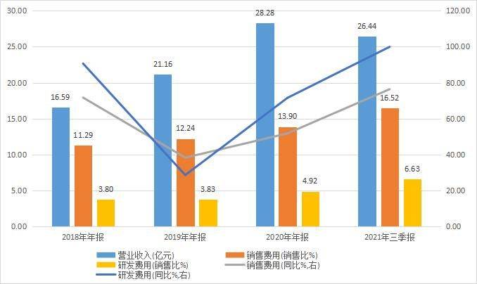 上市|代言人是易烊千玺 大规模解禁来临！业绩与费用同步增长