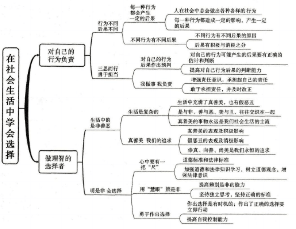 政治七八九年級下冊思維導圖彙總