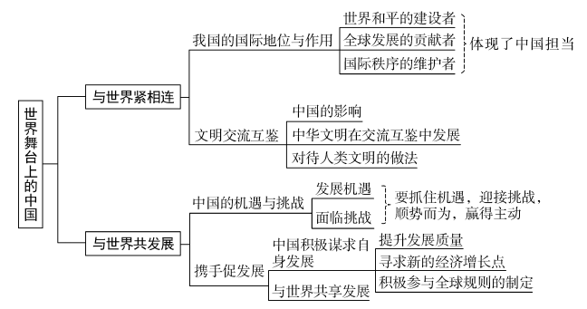 政治七八九年級下冊思維導圖彙總