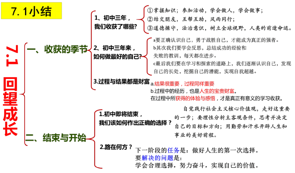 政治·七八九年級·下冊思維導圖彙總_單元_結構圖_技巧