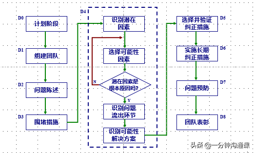 解决问题必须知道的8个步骤从现在开始用8d分析解决问题吧