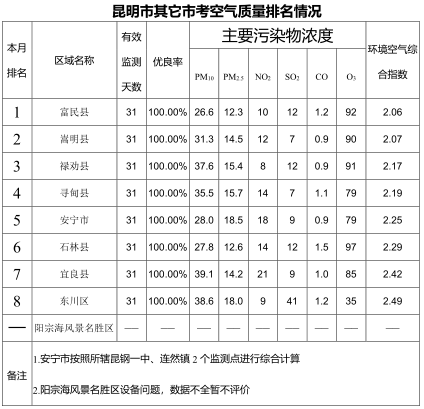 全国第三最新空气质量榜单出炉昆明又上榜了