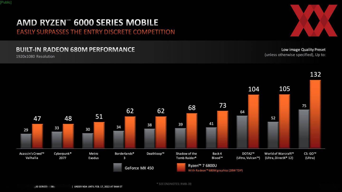 高于|AMD R7 6800U 核显官方测试：性能超英伟达 MX450