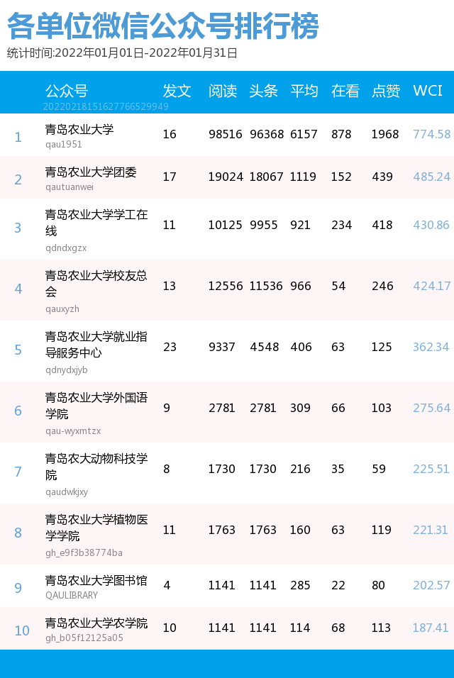 高校新媒体排行榜_2021中国高校社会、新媒体、科研影响力排名:武大、东南进入榜单