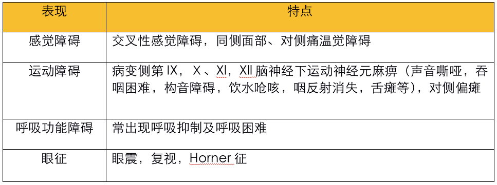 障碍表现,不同部位脑出血的症状和体征是临床上准确定位诊断的依据