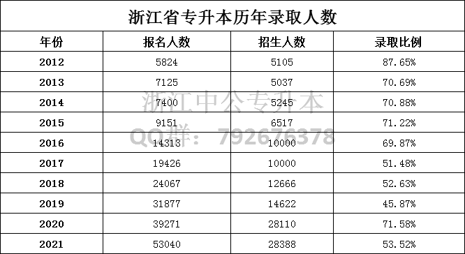 浙江歷年報錄比浙江歷年投檔分數線報考流程2022浙江專升本考試押密卷