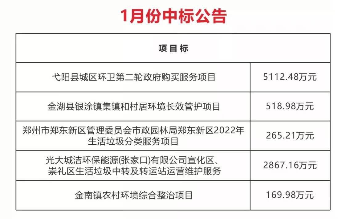 中标弋阳县城区环卫第二轮政府购买服务项目等5个项目，总计近9000万元。  值得一提的是，2021年