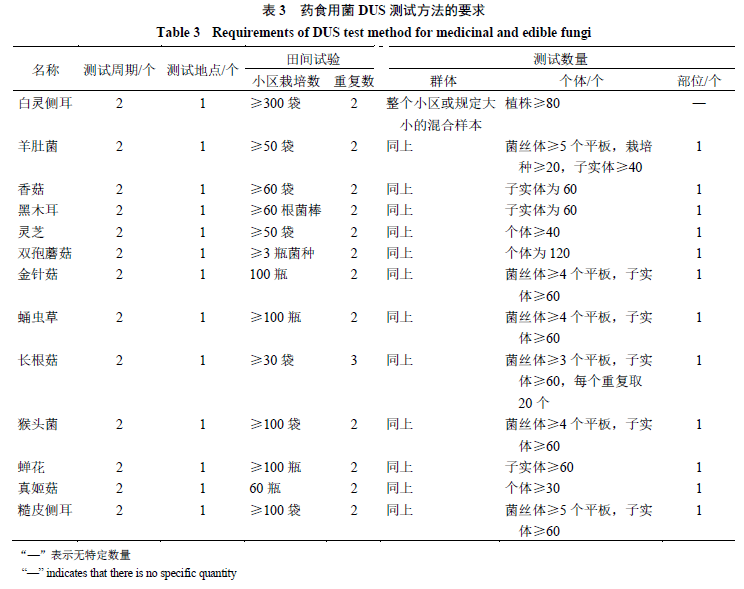 藥食用菌新品種保護及dus測試指南研製現狀與展望