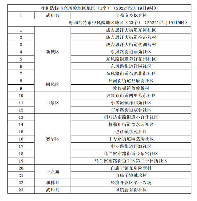 調整後,呼和浩特市共有高風險地區1個,中風險地區23個.