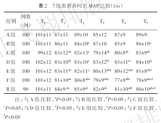 瑞马|瑞马唑仑复合瑞芬太尼在无痛胃镜检查中的临床应用