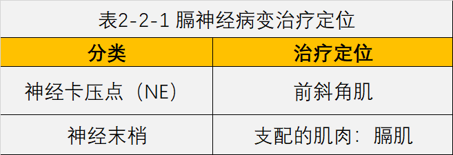 ②症状:呃逆,膈肌功能障碍(呼吸模式改变,胸腹不适.