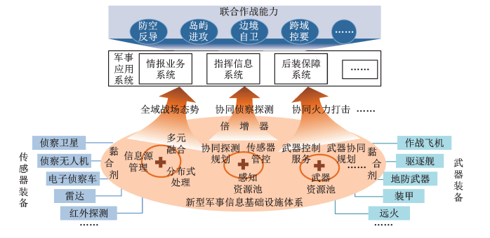 新型军事信息基础设施体系化发展_作战_服务程序_美军