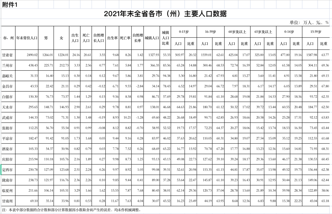 2021年末全省各市(州),县(市,区)主要人口数据图源:甘肃省统计局来源
