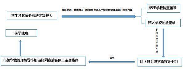 貴陽市普通高中轉學流程公佈_教育_學籍_行政部門