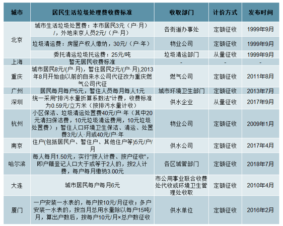 我国拟探索居民生活垃圾按量收费！专家建议动态调整费率