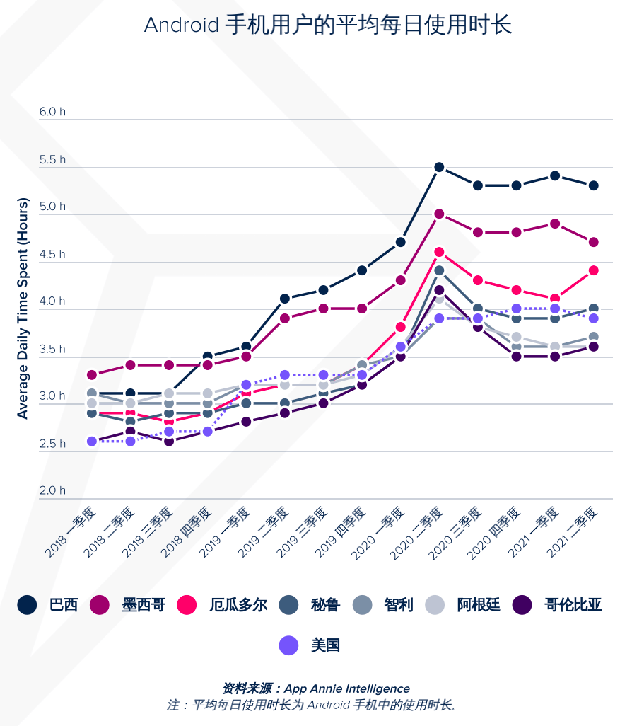 roid 手机每日使用时长超过美国，用户平均使用移动设备的时长为 4.2 小时。