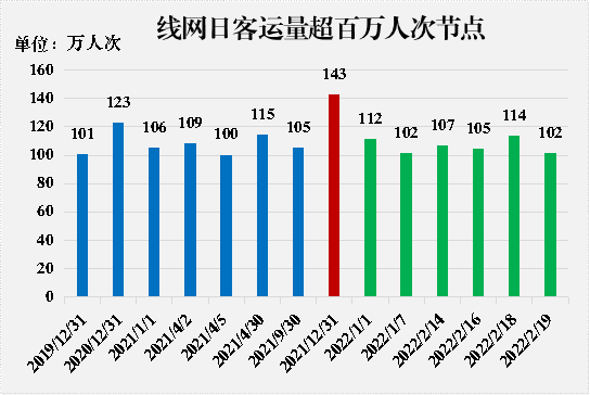 合肥軌道線網單週日均客流首次破103萬人次_運營_列車_時間