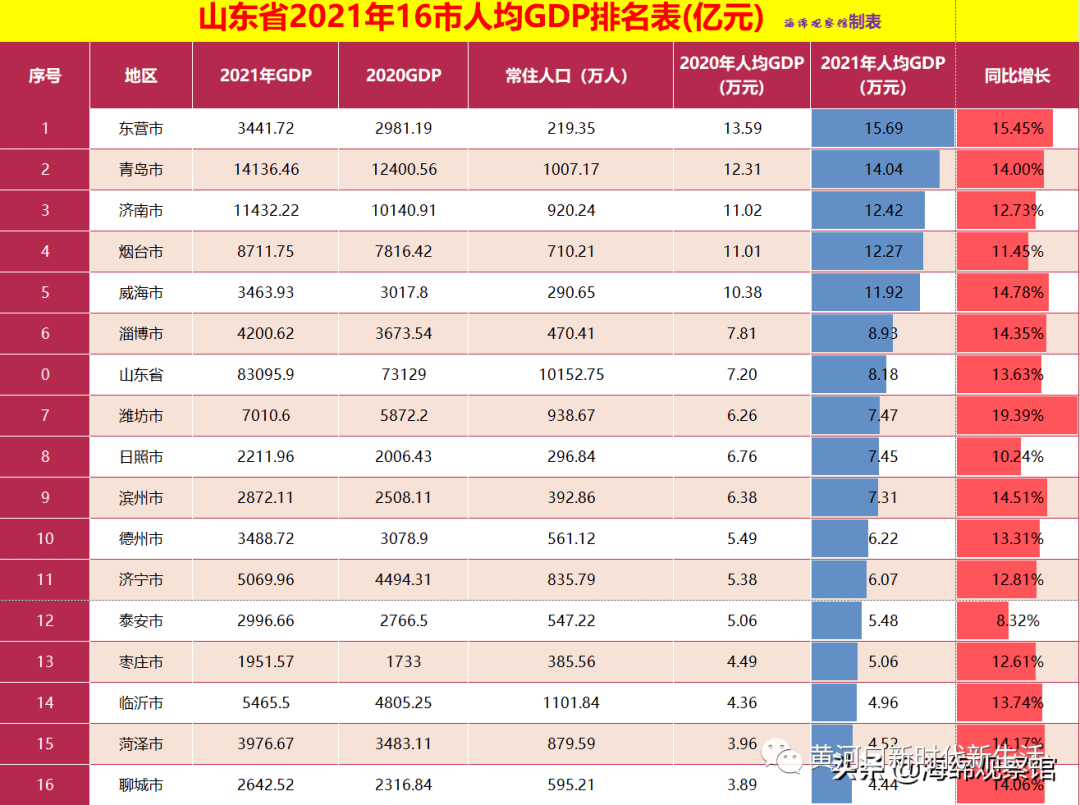 全省人均gdp排行榜東營居然······_山東省_增速_城市