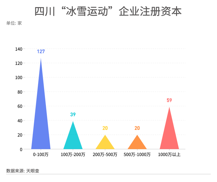 四川|四川冰雪产业跨越发展 “冰雪运动”相关企业去年增速为历年之最