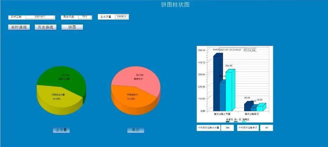 系統可自動稱量土方車運輸量並進行施工量統計具象化顯示已完成工程量